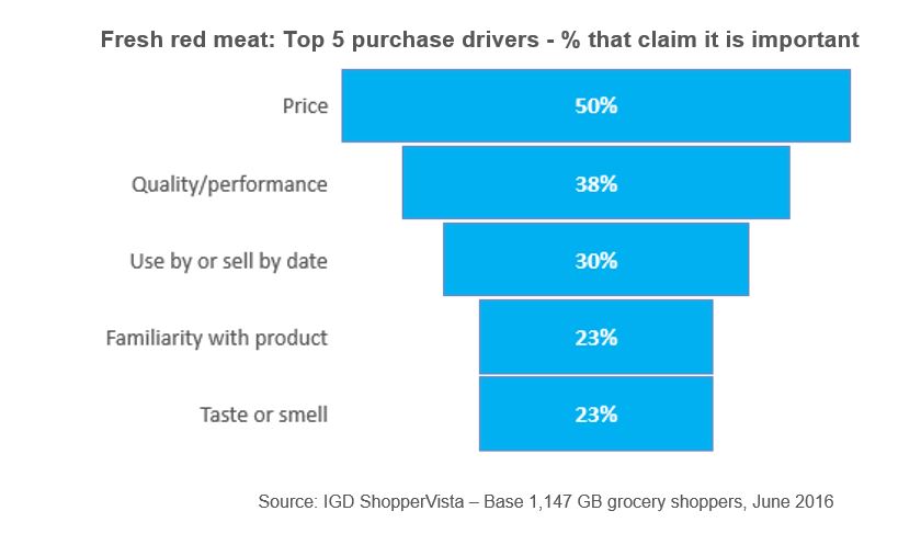 Chart showing price, quality, and use by date are the top drivers for red meat purchases
